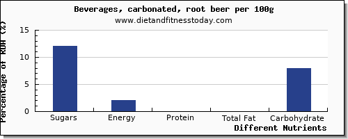 chart to show highest sugars in sugar in beer per 100g